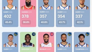 各赛季3分王：库里垄断次数&amp;命中率&amp;命中数3个最！哈登克莱上榜！
